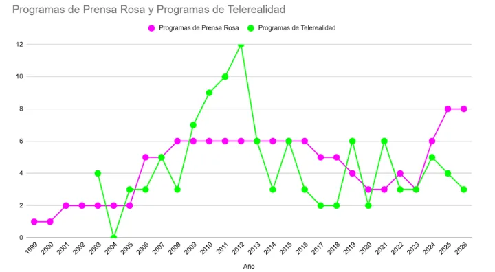 Gráfico de programas de prensa rosa y telerrealidad.