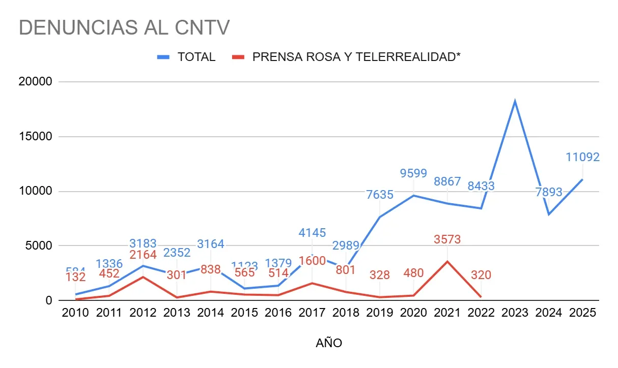 Denuncias al CNTV. Fuente: material del proyecto.